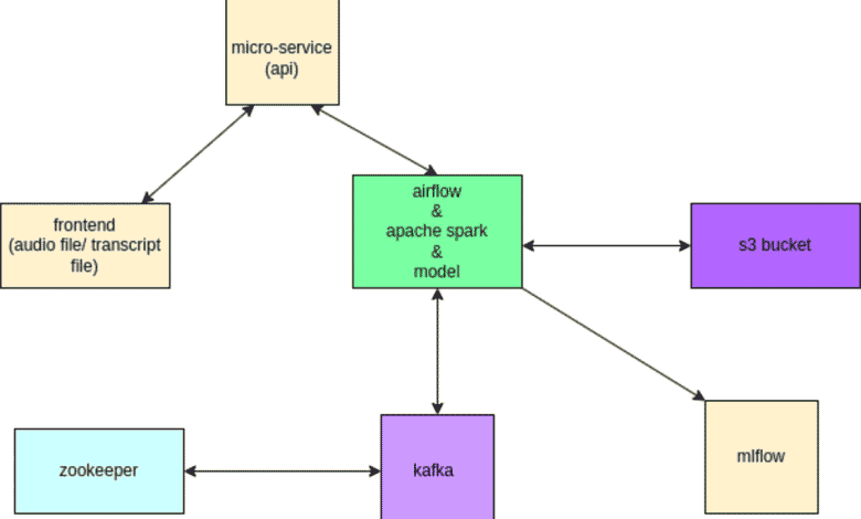 Collecte de données de synthèse vocale avec Kafka, Airflow et Spark