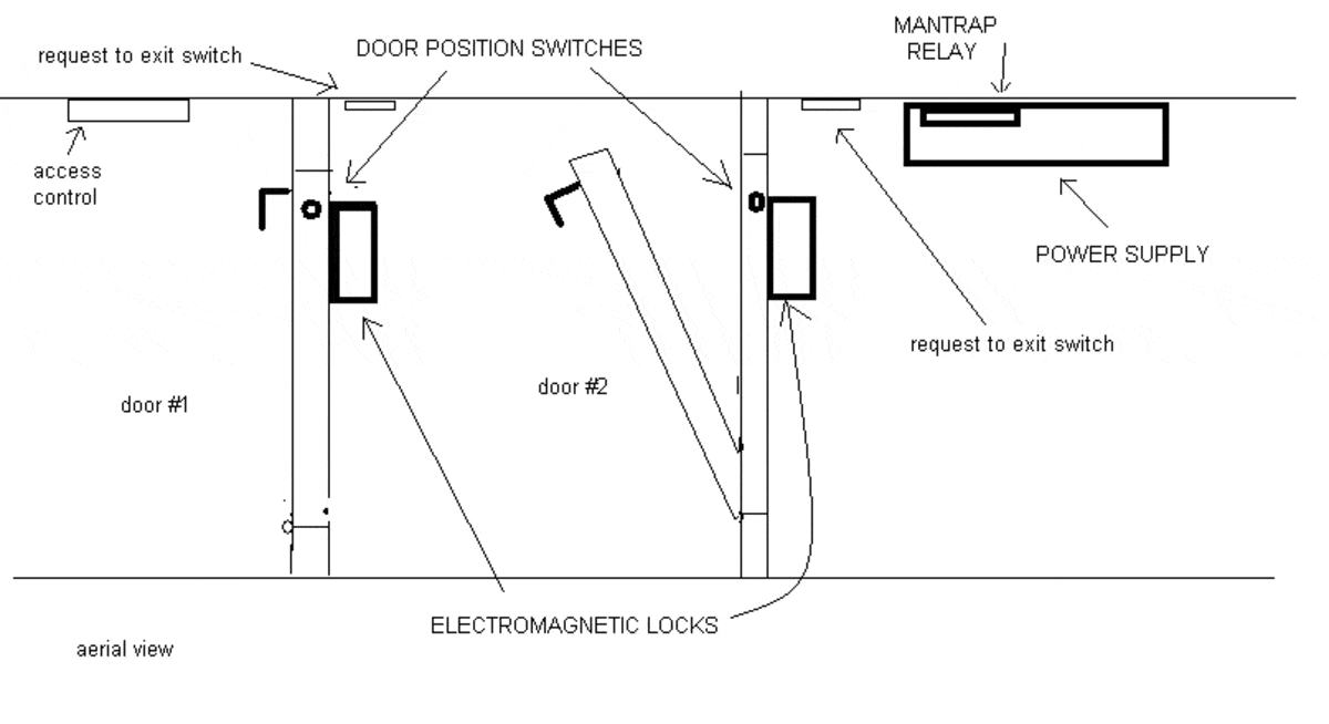 Comment créer un système de mantrap de base