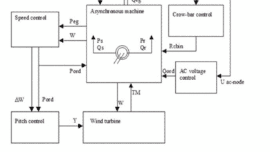 Influence de l'éolienne sur la stabilité transitoire du réseau électrique