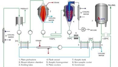 Traitement du lait UHT dans une usine aseptique