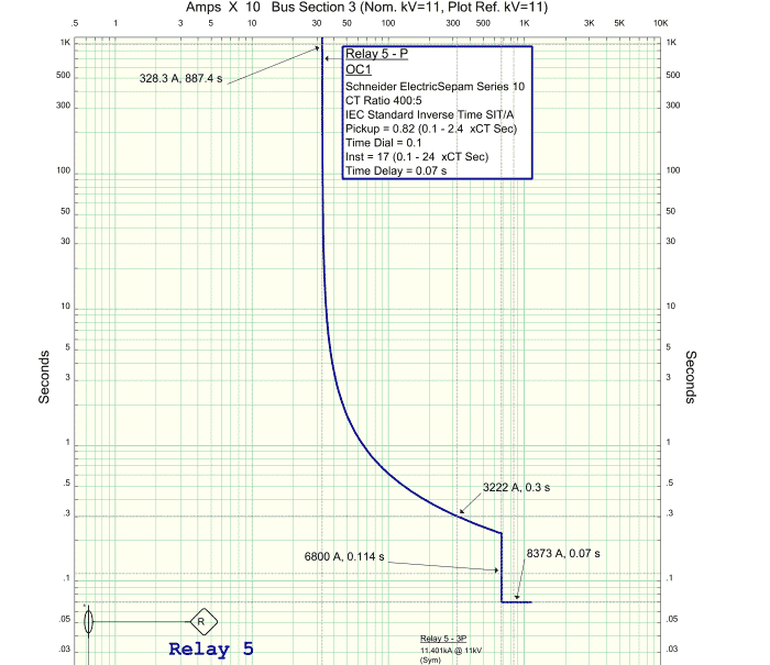 Courbe à temps constant inverse standard typique pour les exemples de réglages de relais démontrés.  La partie définie inverse et les parties instantanées de la courbe sont intégrées.