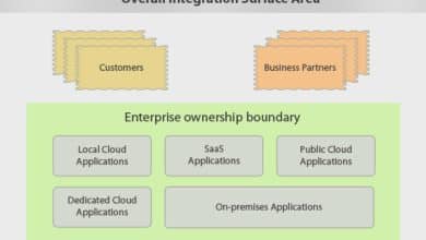 Liste de contrôle pour l'intégration d'un environnement informatique hybride