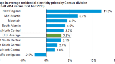 Le niveau de rémunération du solaire par rapport à la hausse du coût de l'électricité