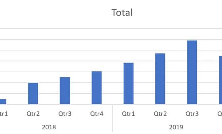 Créez un graphique dans Microsoft Excel pour analyser la progression de vos revenus sur HubPages