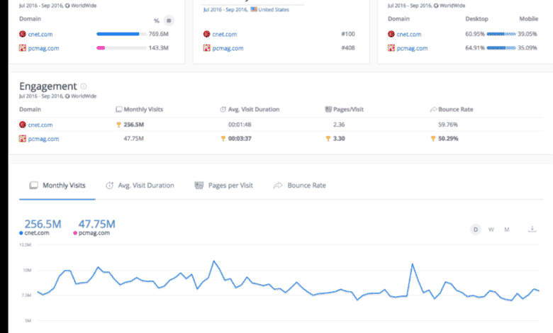 CNET vs PCMag : sont-ils sûrs ?