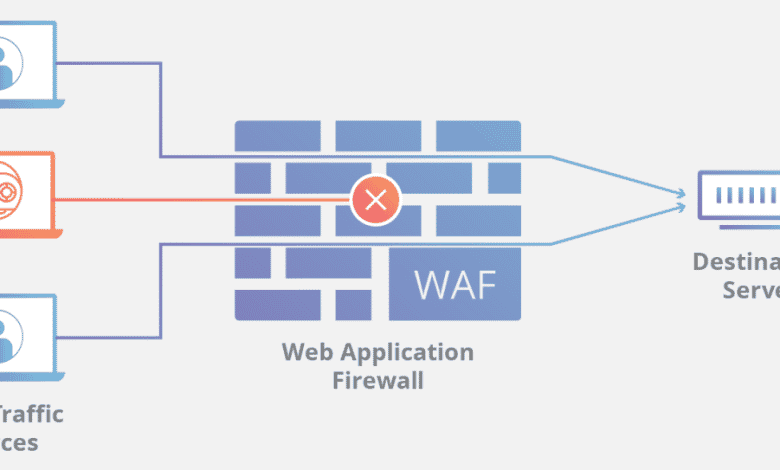 Règles de pare-feu Cloudflare pour sécuriser WordPress