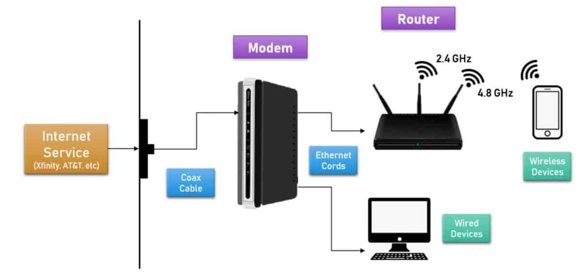 Les différences entre un modem et un routeur dans le WiFi domestique