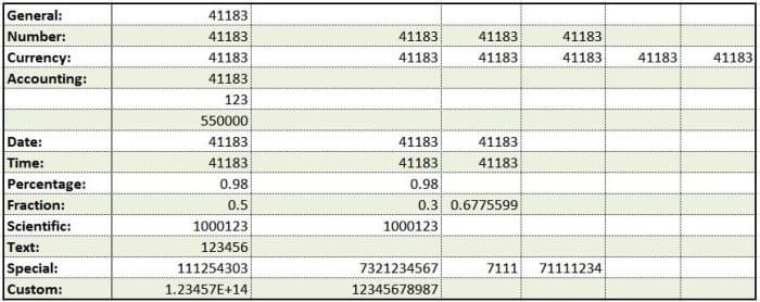 Diagramme 1 : Une feuille de calcul simple sans formatage numérique.