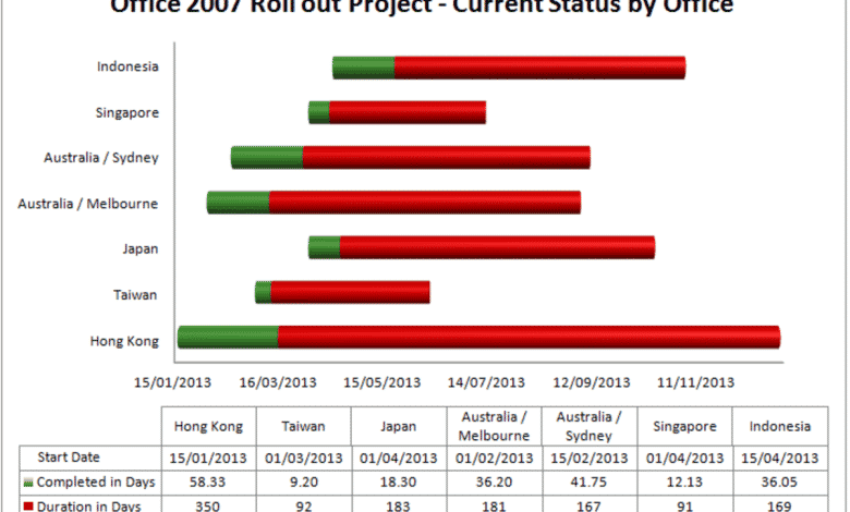 Comment créer un modèle de diagramme de Gantt avec Excel 2007 ou Excel 2010