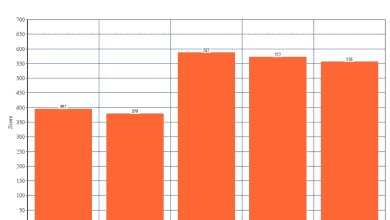 Test du processeur Intel Pentium Gold G5400