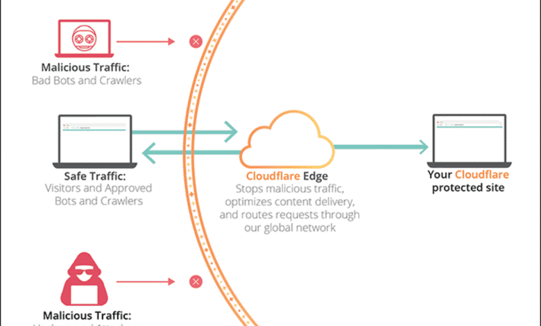 Comment réduire le TTFB (Time to First Byte) avec Cloudflare