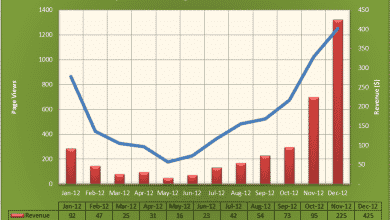 Comment faire un graphique linéaire dans Microsoft Excel