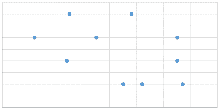 Un nuage de points peut vous indiquer si les données de deux variables sont directement liées, indirectement liées ou pas du tout liées.